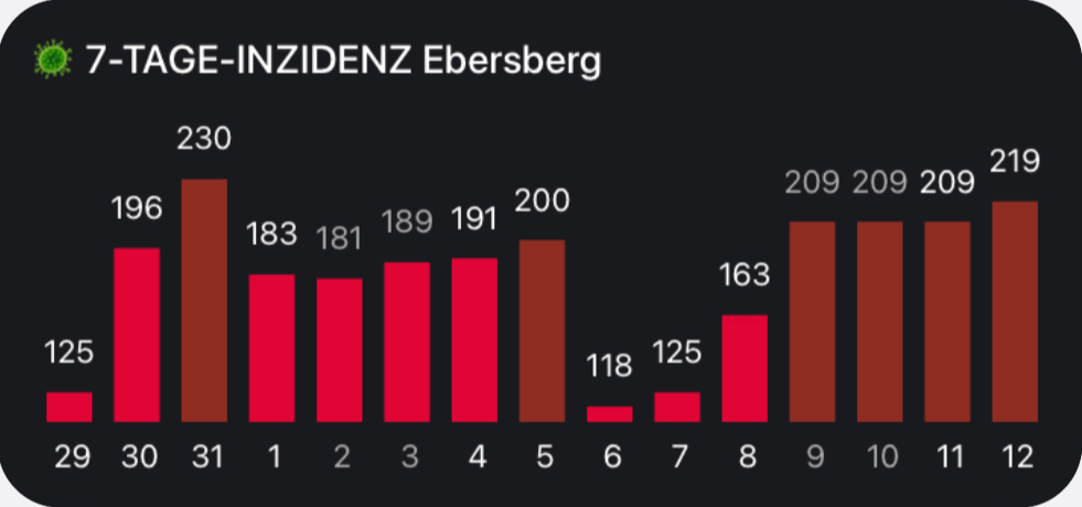 COVID-19 7 days incidence (GER)