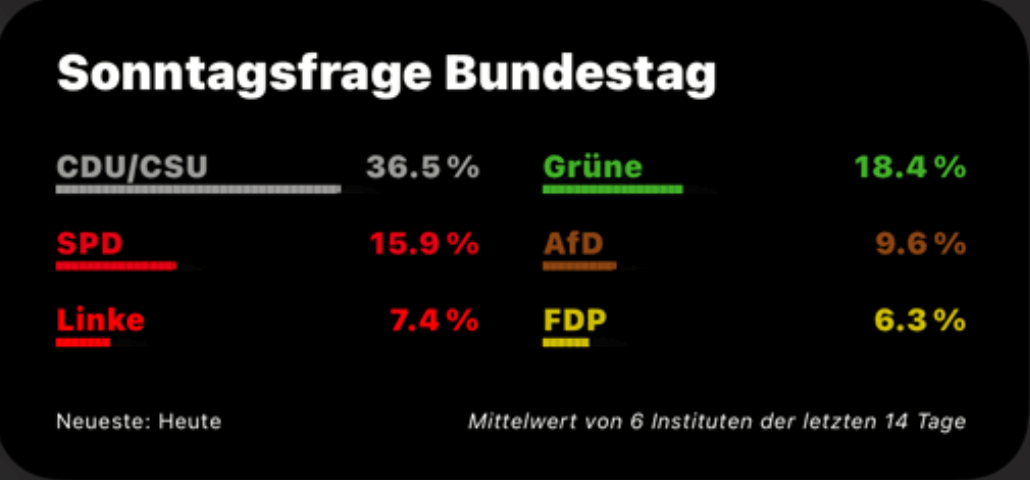 Sonntagsfrage